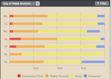 day the of the week stats