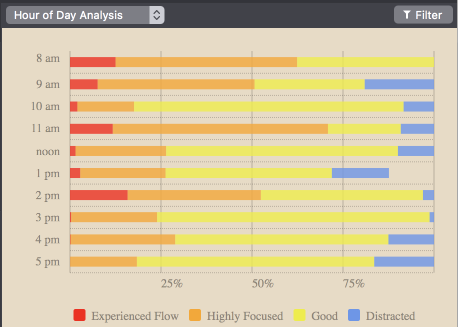 hour of the day stats