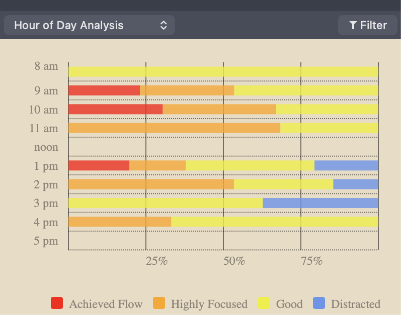 Concentration quality broken down by hour of the day