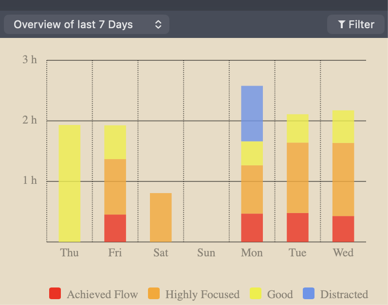 A week of completed focused time, coloured by concentration quality